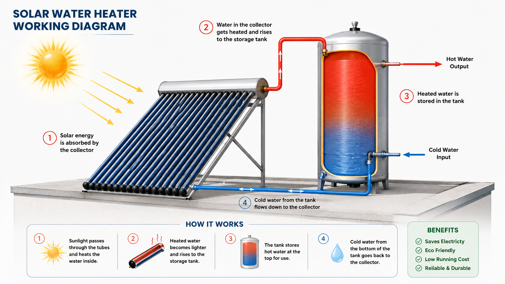 Solar Water Heater — Green Solar Energy